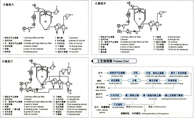 中藥浸膏噴霧干燥機